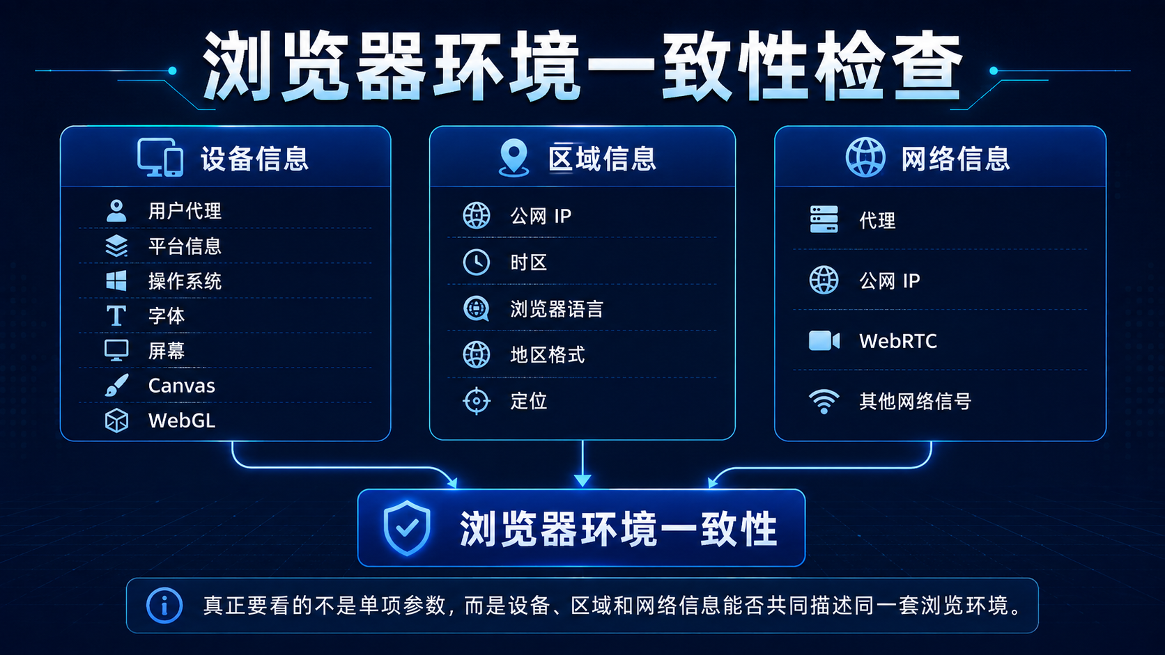 指纹检测最终要看设备、区域和网络是否协调