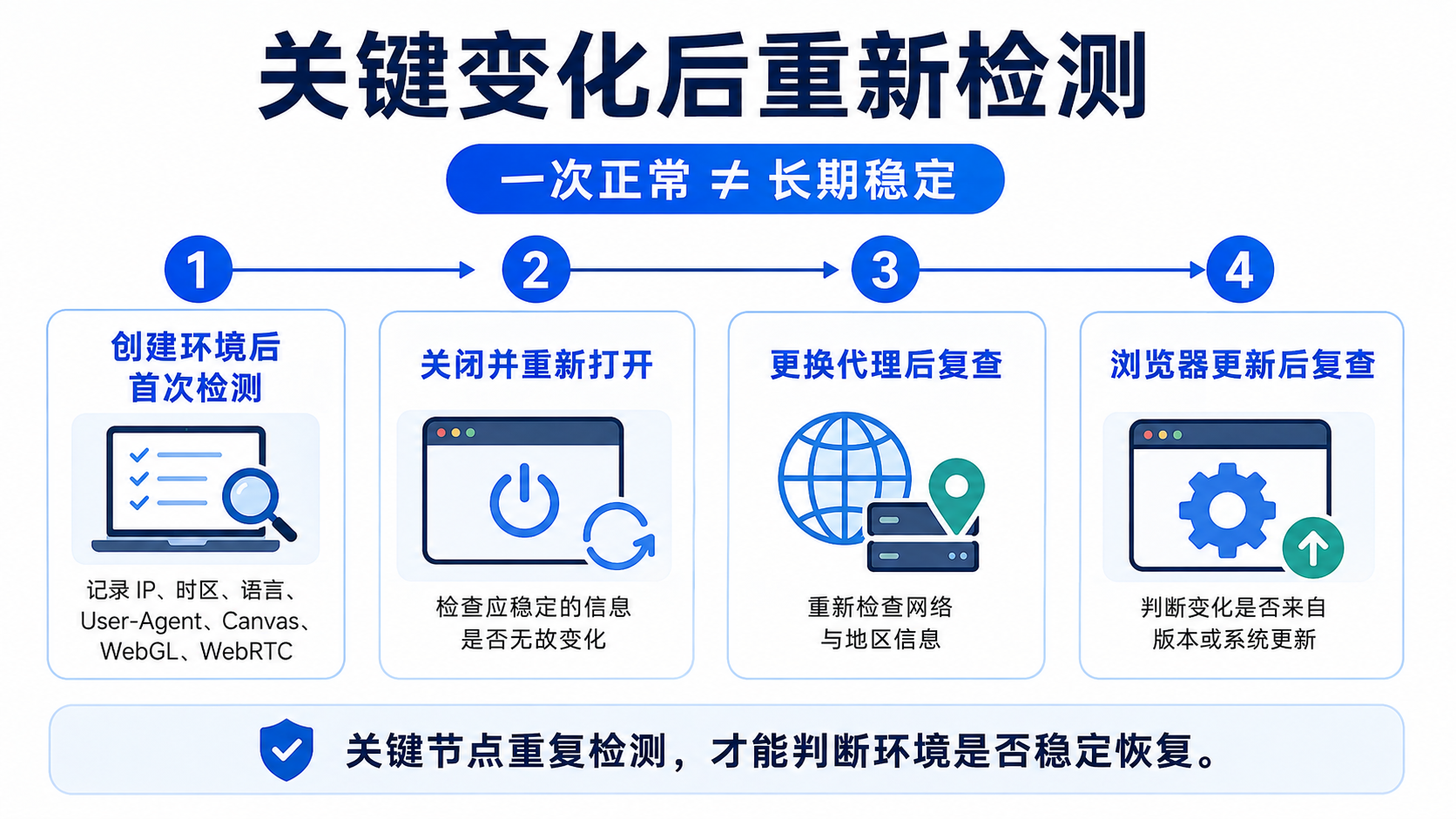 关键变化后重新检测，才能判断环境是否稳定