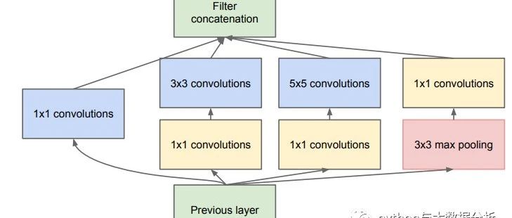 基于Pytorch构建GoogLeNet网络对cifar-10进行分类