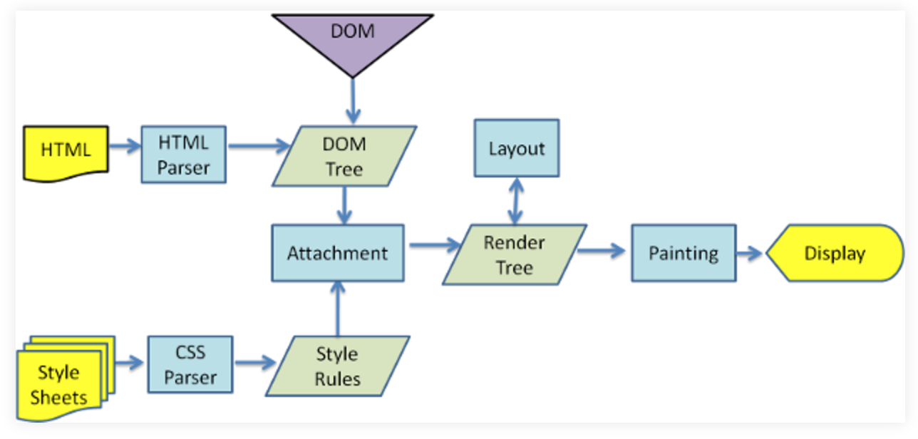 浏览器渲染过程