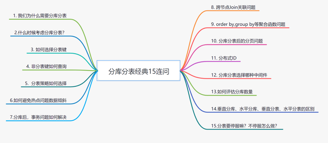 分库分表经典15连问