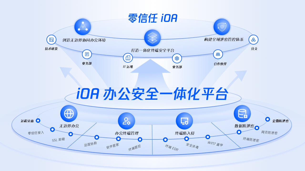 iOA 能力图谱