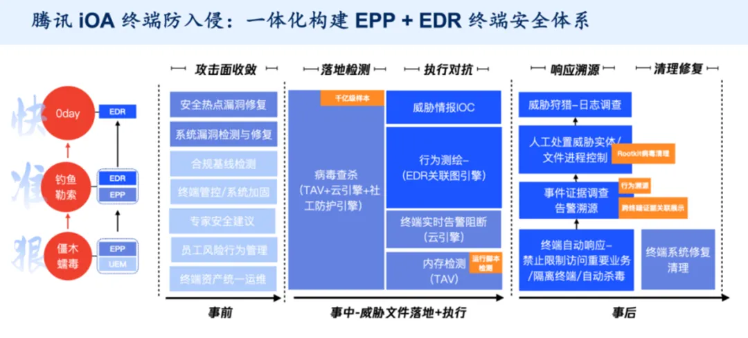 腾讯iOA终端安全防护