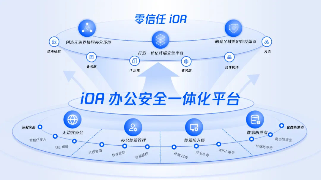 腾讯零信任iOA能力图谱