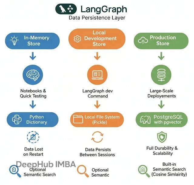 LangGraph 记忆系统实战：反馈循环 + 动态 Prompt 让 AI 持续学习-腾讯云开发者社区-腾讯云
