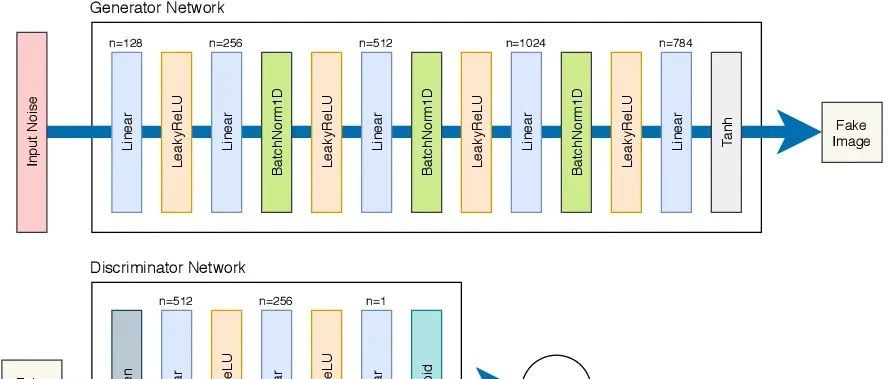 使用Pytorch实现频谱归一化生成对抗网络(SN-GAN)