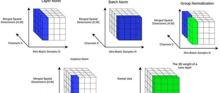 归一化技术比较研究：Batch Norm, Layer Norm, Group Norm