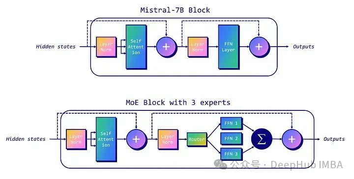 使用MergeKit创建自己的专家混合模型：将多个模型组合成单个MoE-腾讯云开发者社区-腾讯云