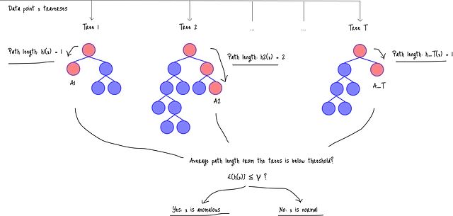 机器学习异常检测实战：用Isolation Forest快速构建无标签异常检测系统-腾讯云开发者社区-腾讯云