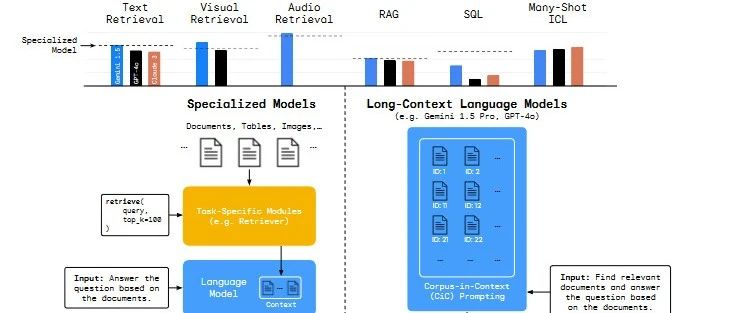 DeepMind的新论文，长上下文的大语言模型能否取代RAG或者SQL这样的传统技术呢?
