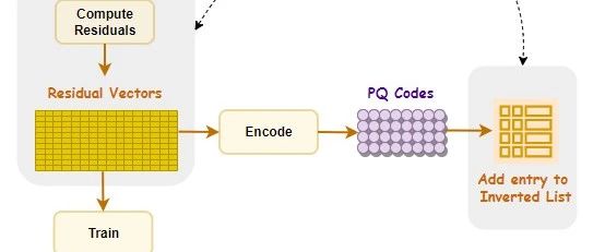 高维向量压缩方法IVFPQ :通过创建索引加速矢量搜索