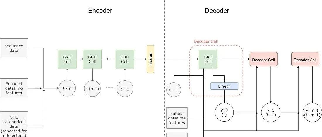使用 PyTorch 创建的多步时间序列预测的 Encoder-Decoder 模型