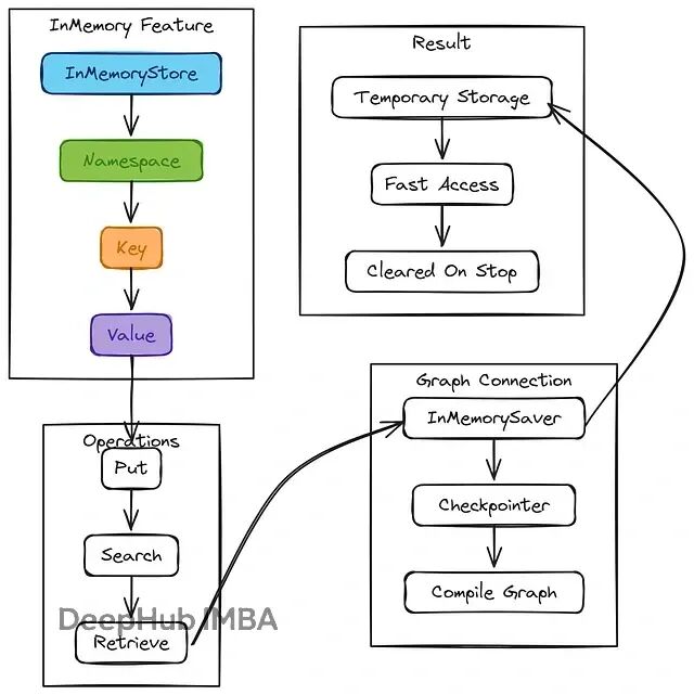 LangGraph 记忆系统实战：反馈循环 + 动态 Prompt 让 AI 持续学习-腾讯云开发者社区-腾讯云