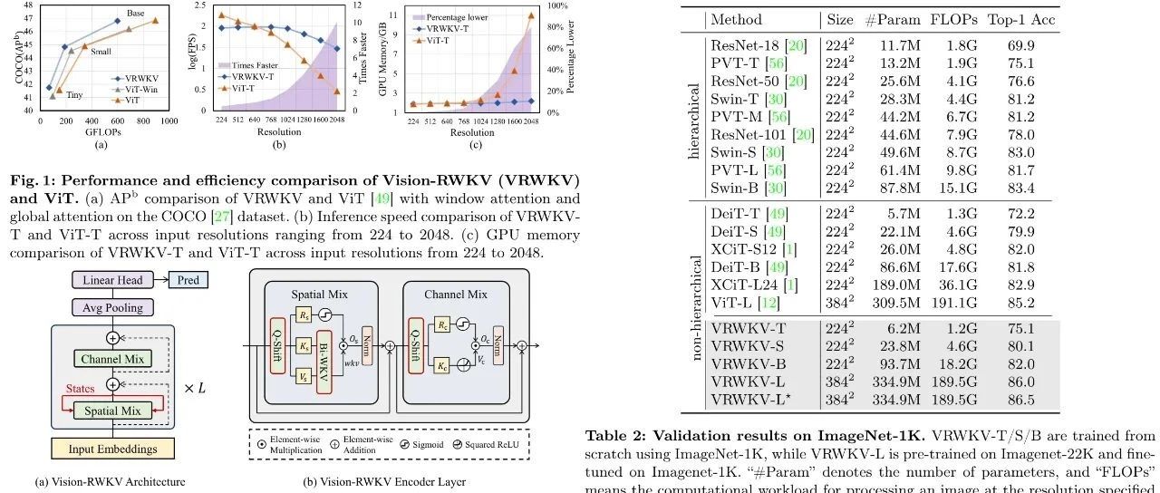 Vision-RWKV:基于RWKV架构的高效可扩展视觉感知模型