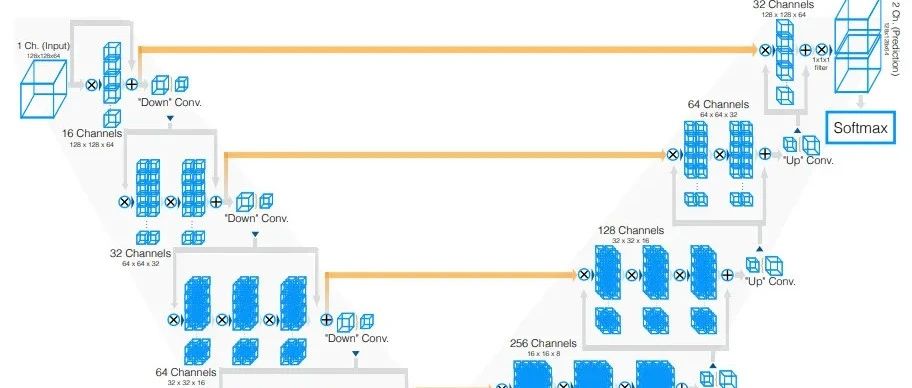 用于3D MRI和CT扫描的深度学习模型总结