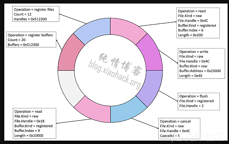 CVE-2023-21768 内核提权漏洞分析20