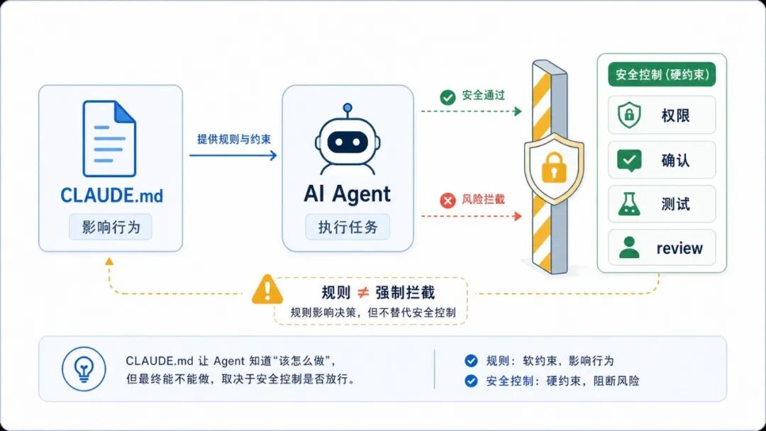 规则与安全控制关系示意图