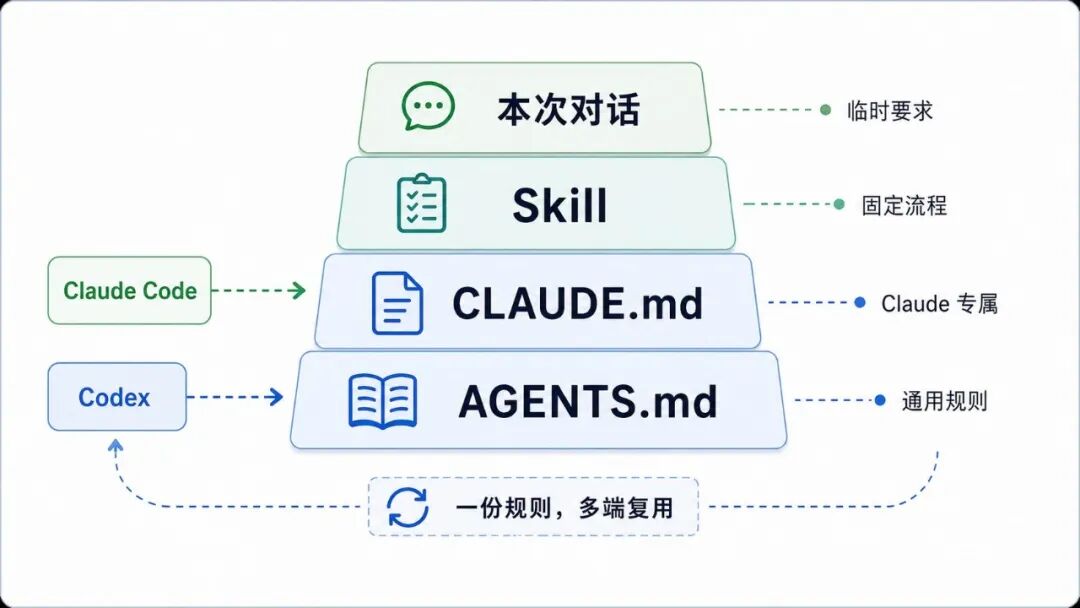 多 Agent 规则分层示意图