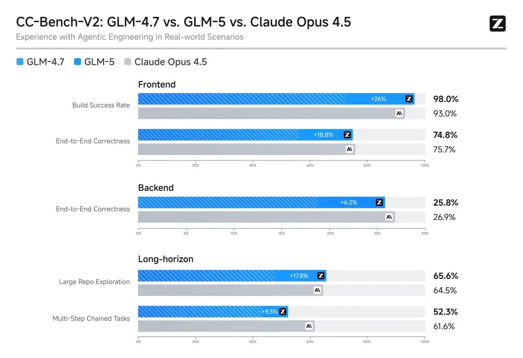 GLM-5 vs GLM-4.7 对比
