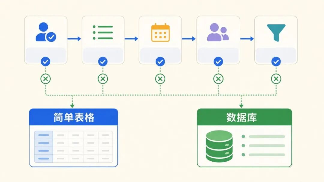 配图：建表前的五个判断