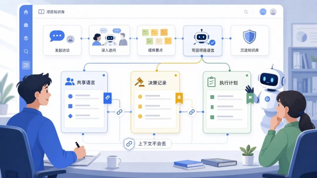 配图：追问结果写回共享语言和决策记录