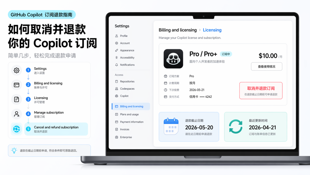 GitHub Copilot 退款路径示意图
