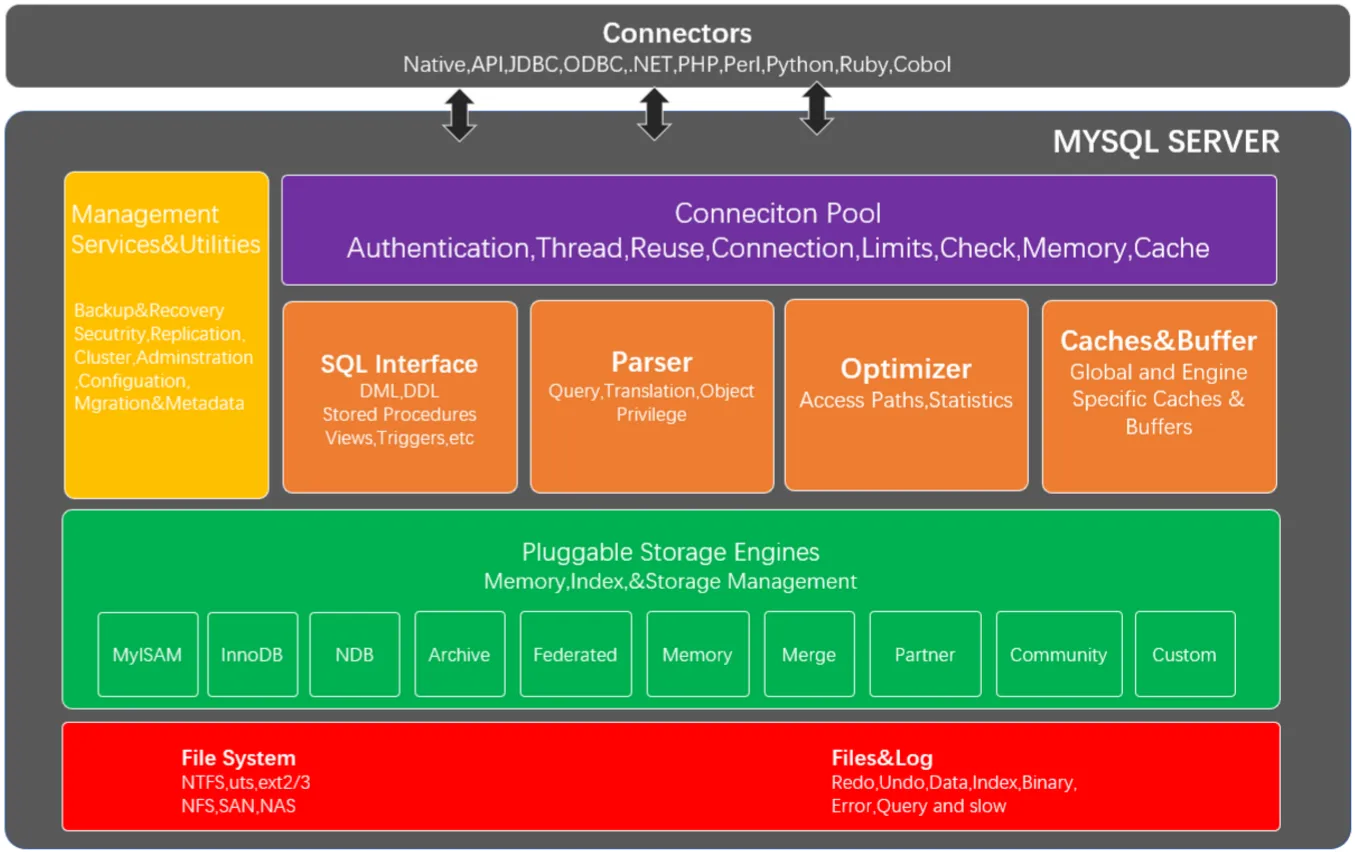 关于MySQL高级的底层架构与SQL的执行顺序和MySQL的读取顺序这一篇文章带着大家读懂他-腾讯云开发者社区-腾讯云