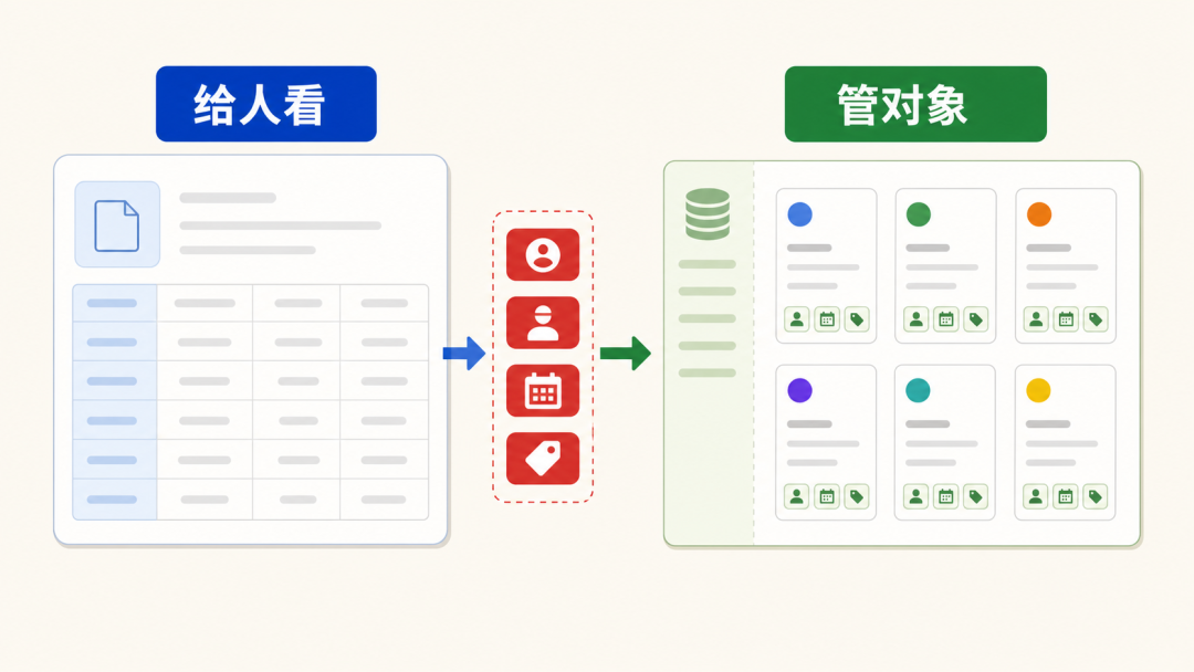 配图：状态、负责人、日期和标签出现后换数据库