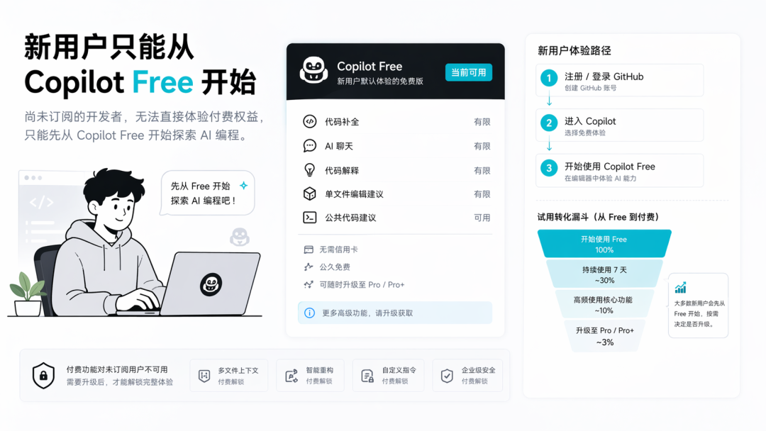 新用户只能先从 Copilot Free 开始