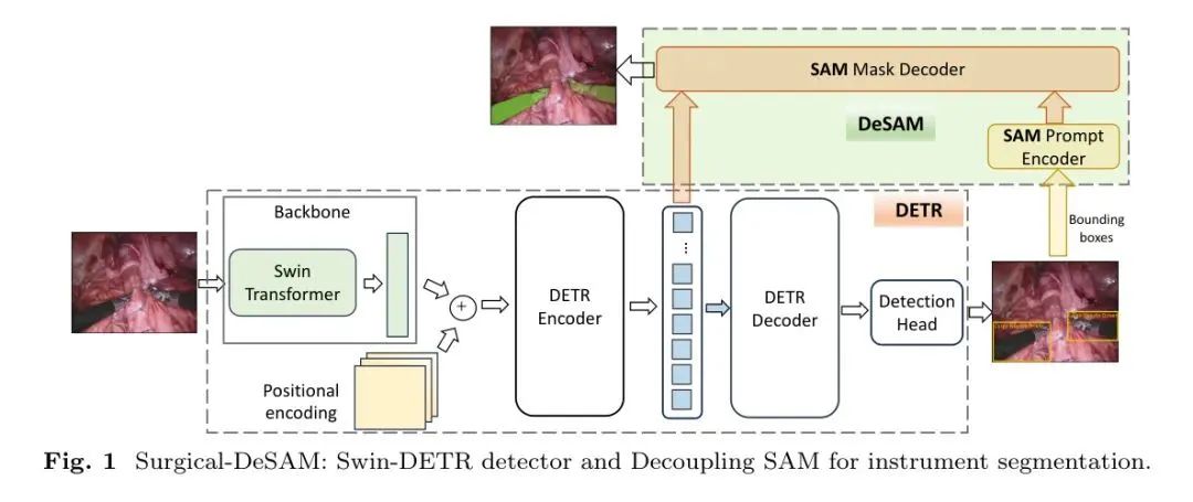 Dsam Module 【他山之石】SAM再进化|伦敦大学开源 Surgical-DeSAM,无需人工即可完成手术自动化-腾讯云开发者社区-腾讯云