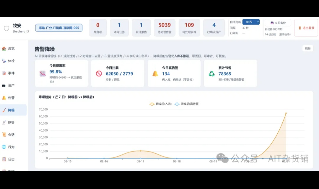 AI开发牧安 &middot;第18期 探针天天喊狼来了，我给告警加了四道闸