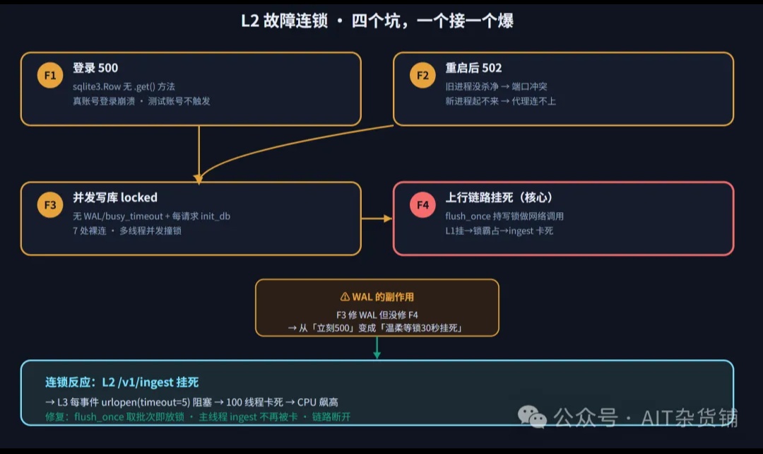 AI开发牧安 &middot;第20期 L2 故障连锁 &middot; 四个坑，一个接一个爆