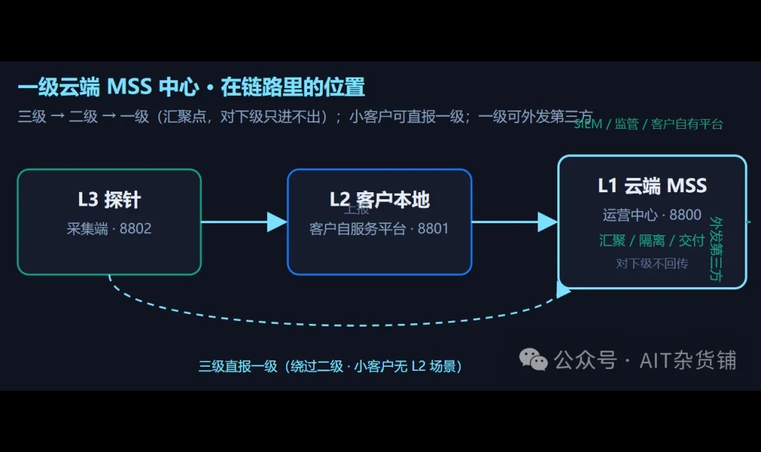 AI开发牧安 &middot;第16期 在「云端」的 MSS 中心，大概该长什么样