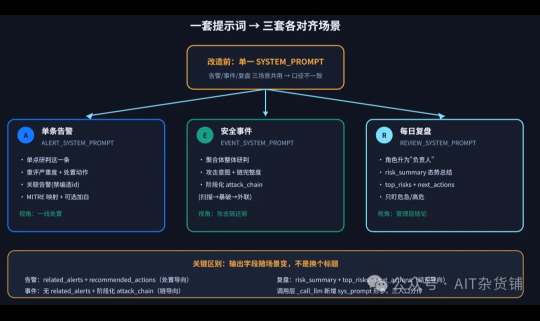 AI开发牧安 &middot;第22期 AI 研判不能一套提示词通吃