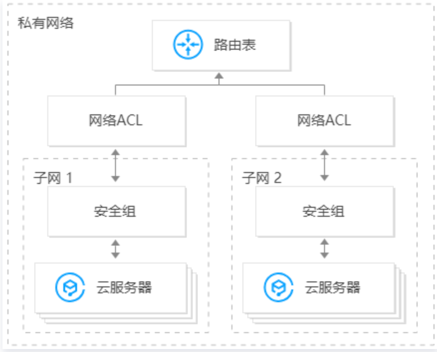 图:网络访问控制列表(ACL)使用场景示意图