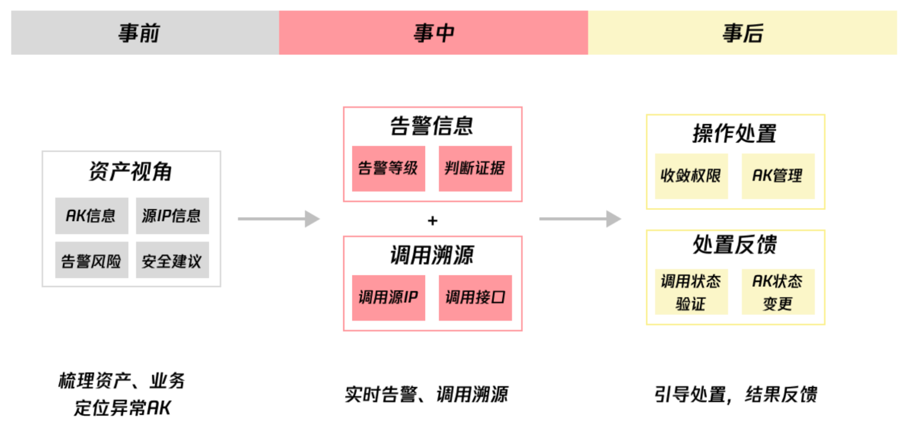图:腾讯云安全中心API异常监测功能演示
