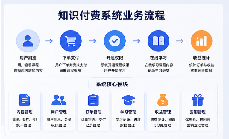 知识付费系统