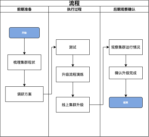 执行流程