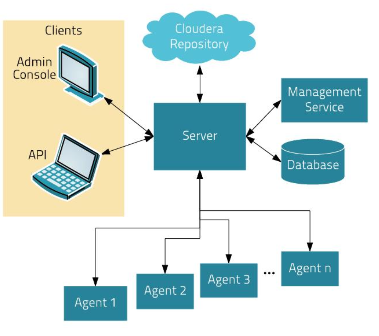 Cloudera manager