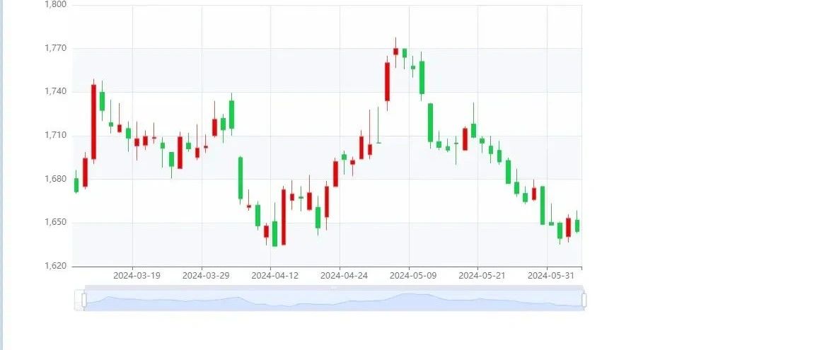 AI炒股：获取个股的历史成交价格并画出K线图