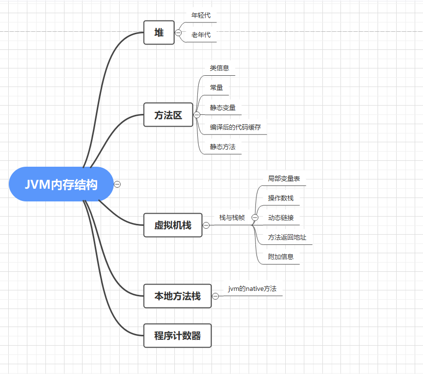 JVM的内存管理(堆内存)