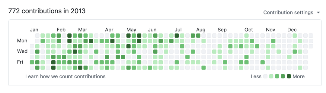 GitHub 2013 contributions — 772 contributions building Bookface at YC