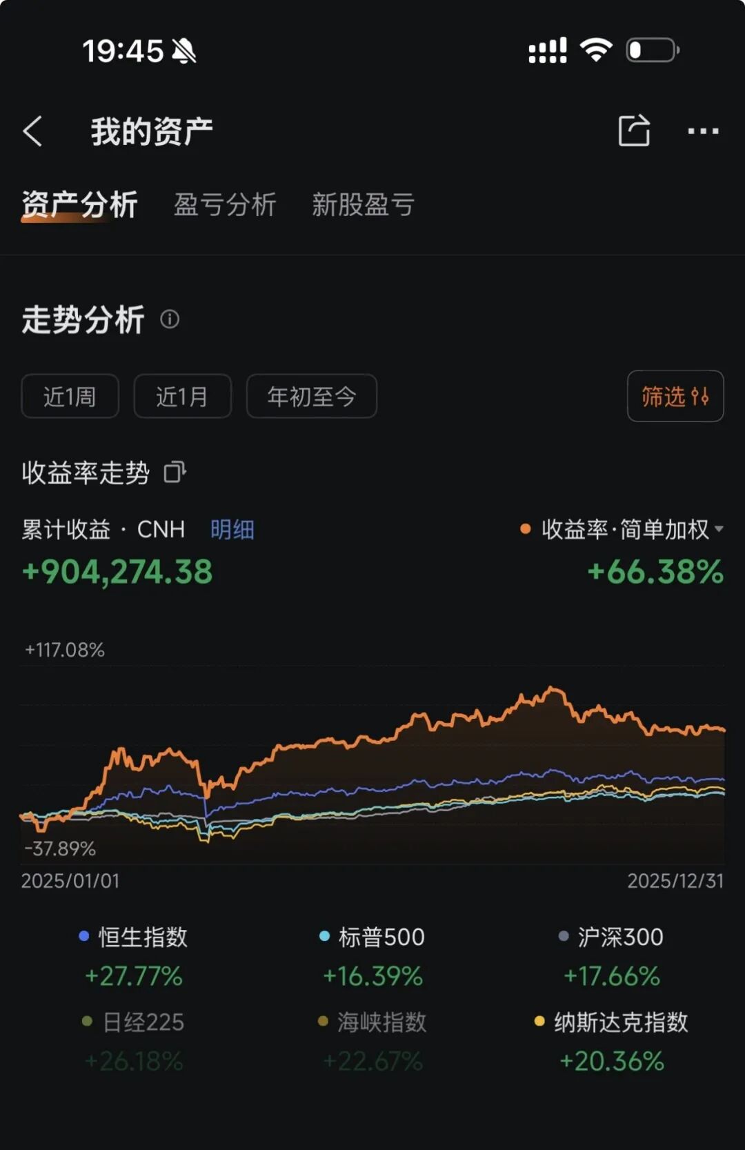 2025 年至今收益 +66.38%