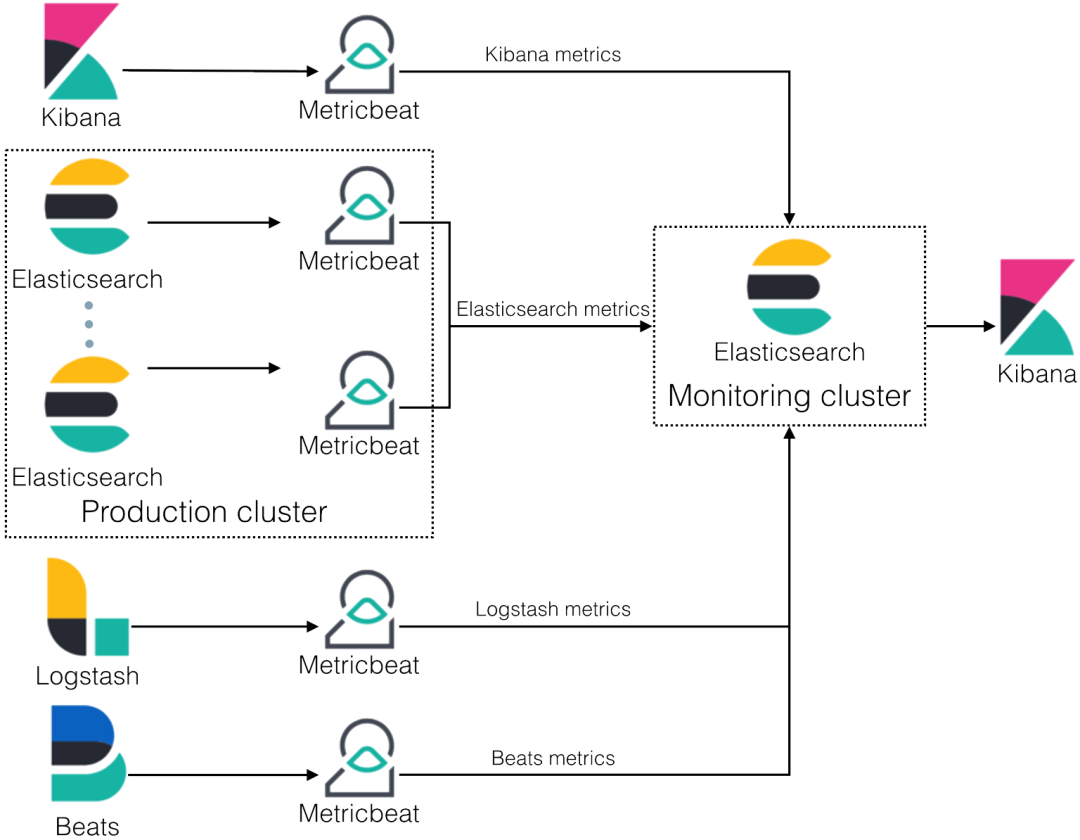 Elasticsearch 分布式架构图