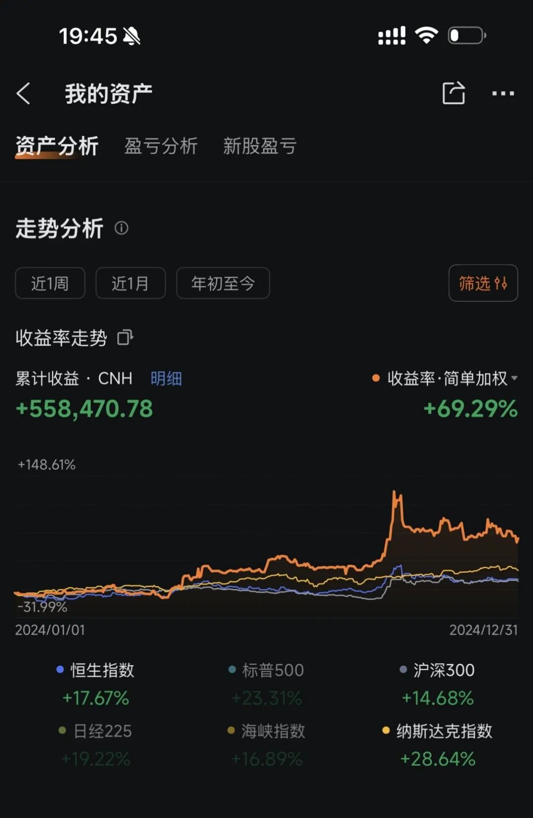 2024 全年实盘收益 +69.29%