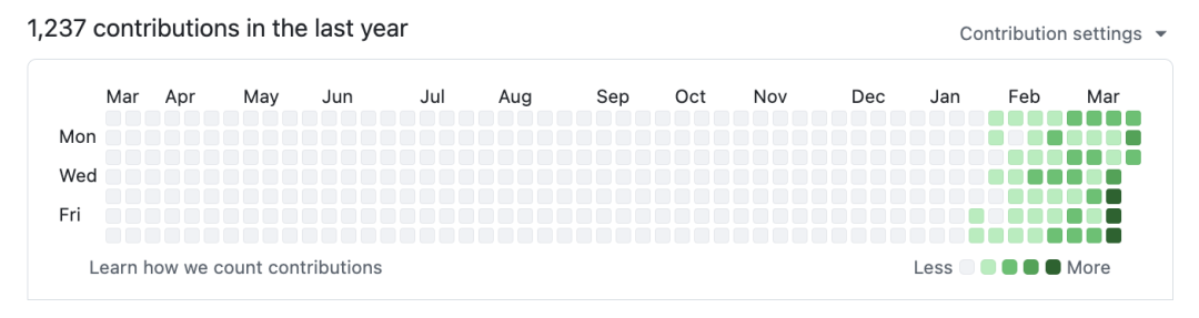 GitHub 2026 contributions — 1,237 contributions, massive acceleration in Jan-Mar