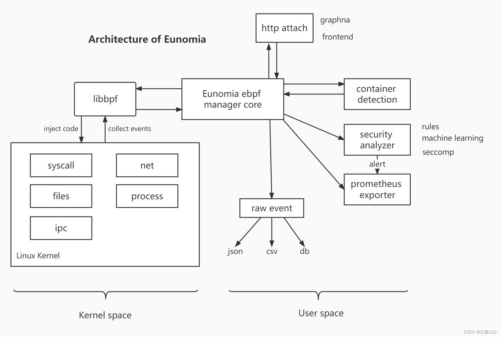 操作系统大赛：基于 eBPF 的容器监控工具 Eunomia 初赛报告（系统设计、ebpf 探针设计）