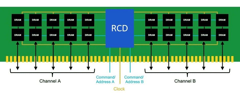 DDR5 vs DDR4 DRAM – 优势和设计挑战