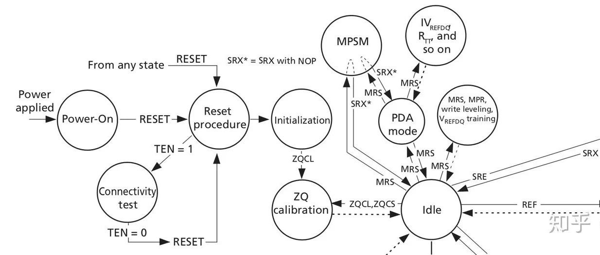 译文：DDR4 - Initialization, Training and Calibration