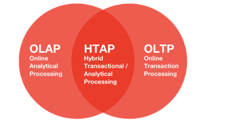 HTAP 能够取代 OLAP 吗？